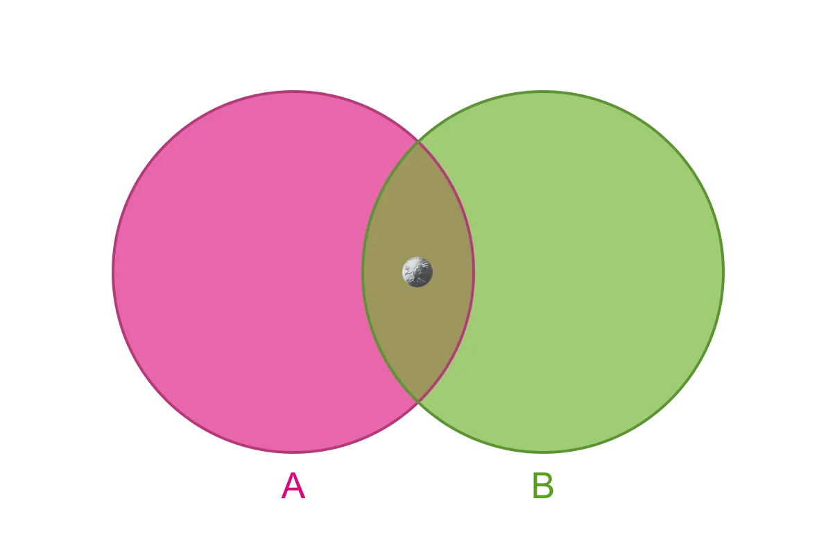 A Venn diagram showing two overlapping circles with a shared intersection area, representing the concept of mutual inclusion rather than mutual exclusion