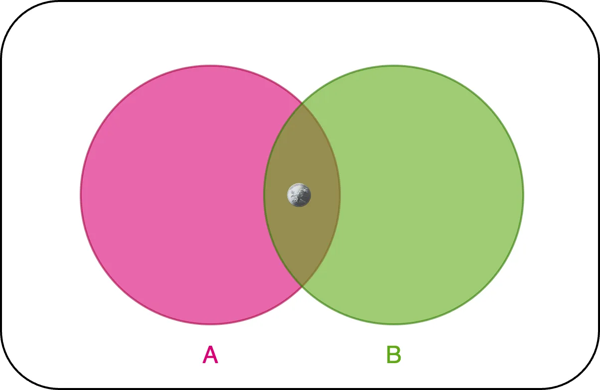 A Venn diagram showing two overlapping circles with a shared intersection area, representing the concept of mutual inclusion rather than mutual exclusion