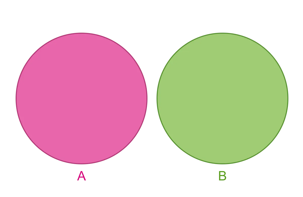 Two separate circles labeled A and B, illustrating mutually exclusive events with no overlap